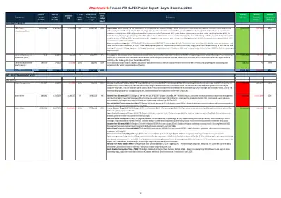 Attachment B: Finance YTD CAPEX Project Report - July to December 2024