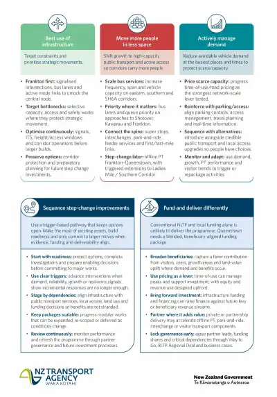 Queenstown Strategic Network Plan – Strategic response flow diagram (three-part strategic response and two-part delivery strategy)