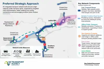 Queenstown Strategic Network Plan – Preferred strategic approach map (activities organised around four corridors and network-wide initiatives)