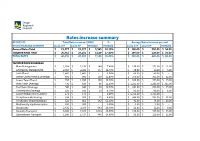ORC Rates increase summary 2022/23